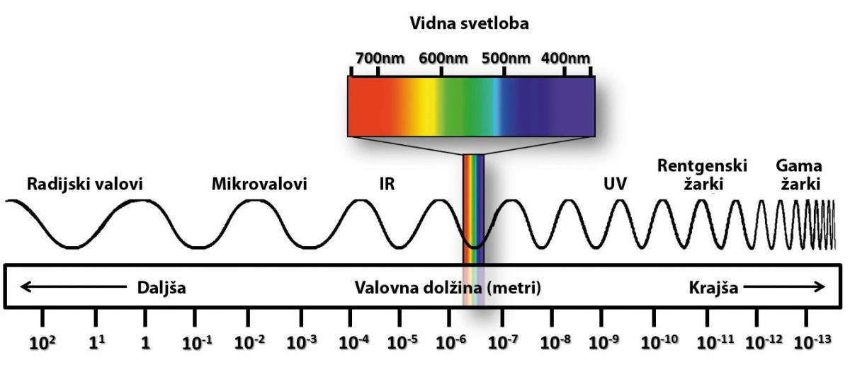 Spekter elektromagnetnega valovanja je širok, a za komunikacijo uporabljamo le njegov ozek pas. Li-Fi uporabo širi na področje vidne svetlobe.